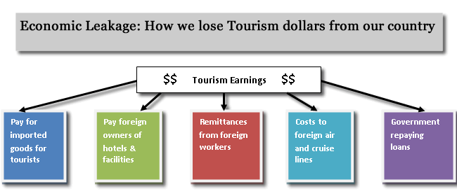 types of leakages in tourism